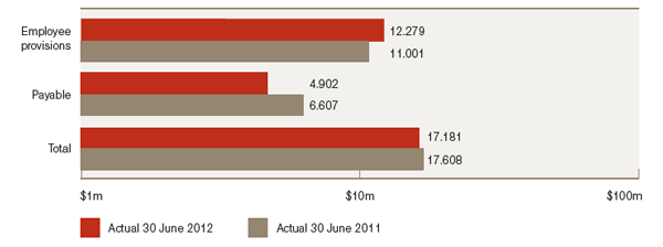 Figure 1.4: Total Liabilities, 2011–12 and 2010–11
