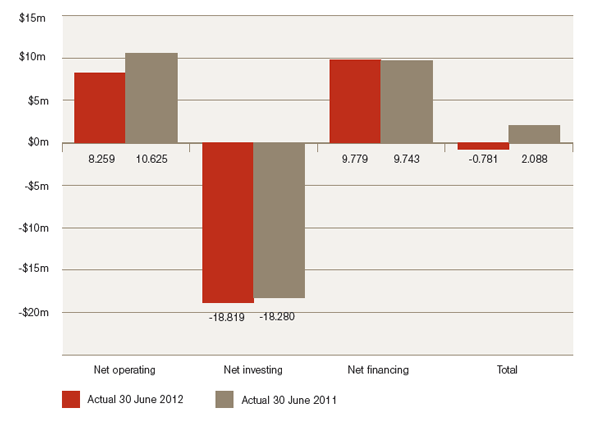 Figure 1.5: Net Cash Flow, 2011–12 and 2010–11