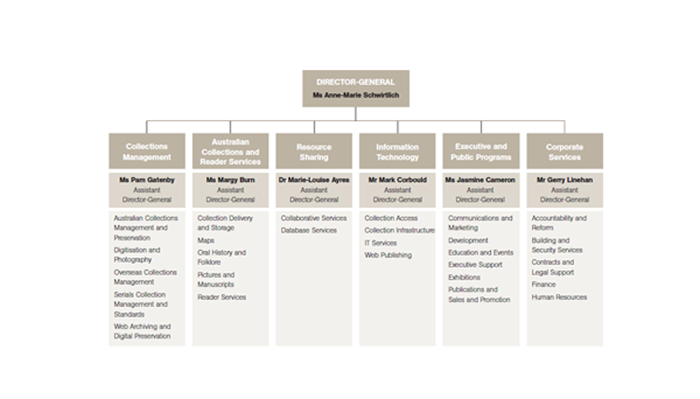 Figure 2.1 shows the Library’s organisational and senior management structure.