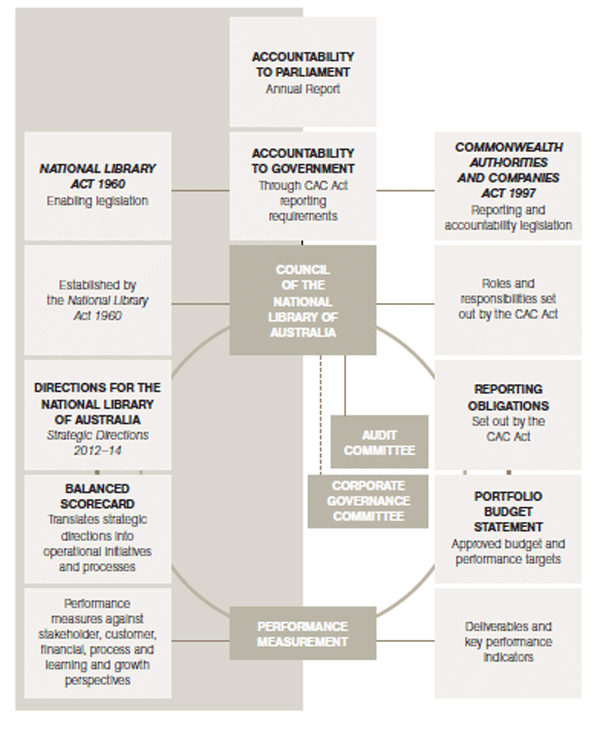 Figure 2.2 shows the key elements of the Library’s corporate governance
                structure.