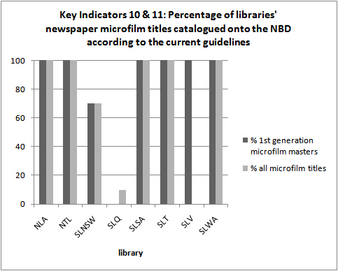 Key Indicator 10 & 11: Percentage of libraries' newspaper microfilm titles
                catalogued onto the NBD according to the current guidelines