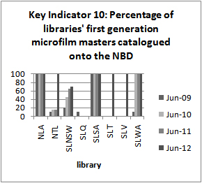 Key Indicator 10: Percentage of libraries' first generation microfilm masters
            catalogued onto NBD