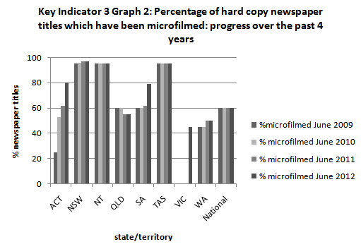 Australian Newspaper Plan - Key Indicator 3 Graph 2
