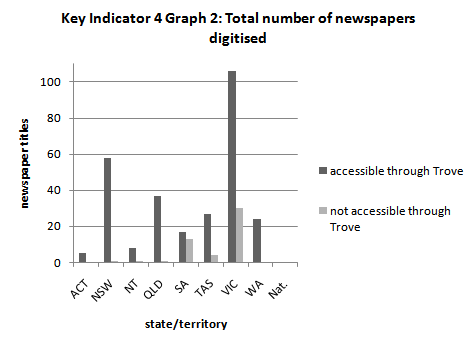 Australian Newspaper Plan - Key Indicator 4 Graph 2