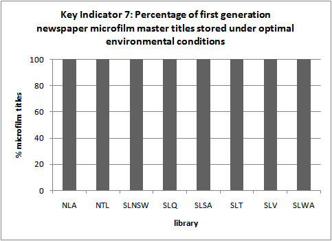 Key Indicator 7: Percentage of first generation newspaper microfilm master
            titles stored under optimal environmental conditions