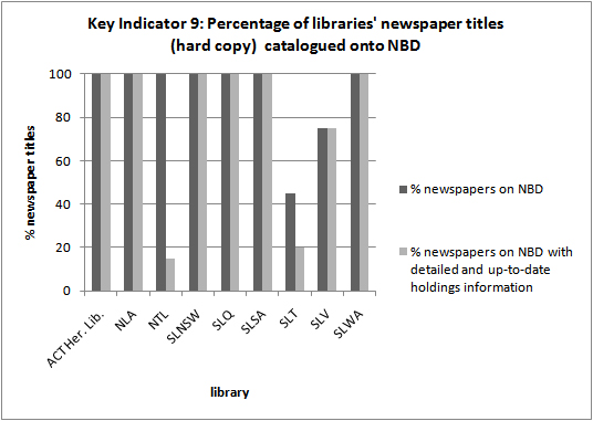 Key Indicator 9: Percentage of libraries' newspaper titltes (hard copy)
        catalogued onto NBD