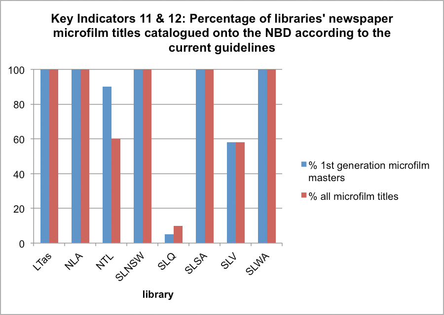 Key Indicators 11 & 12: Percentage of libraries' newspaper microfilm titles catalogued onto the NBD according to the current guidelines