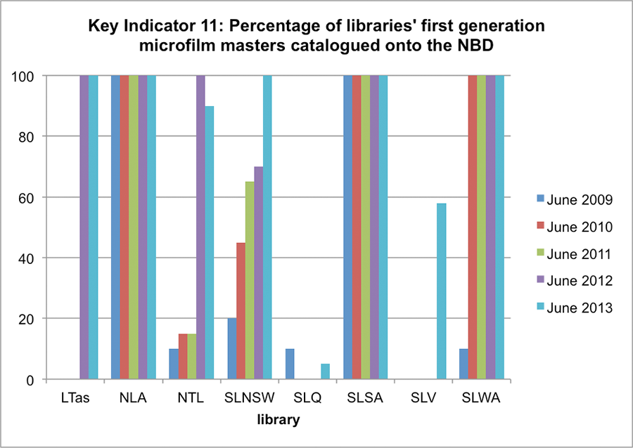 Key Indicator 11: Percentage of libraries' first generation microfilm masters catalogued onto the NBD