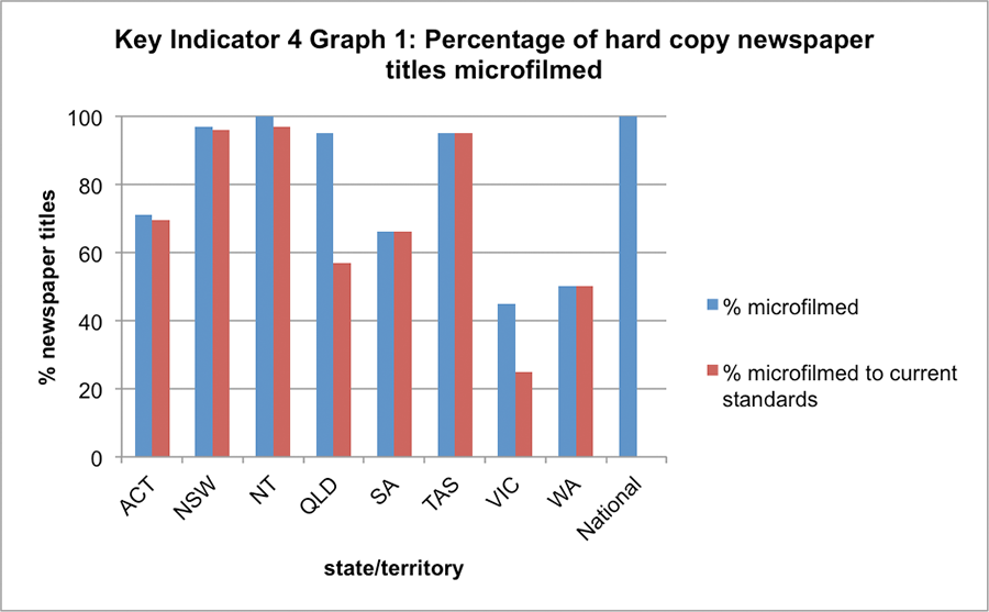 Key Indicator 4 Graph 1: Percentage of hard copy newspaper titles microfilmed