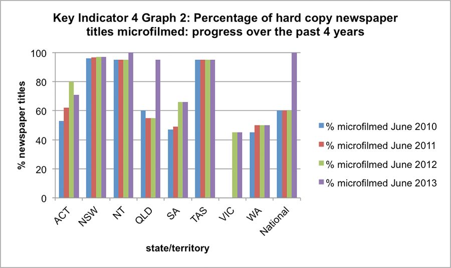 Key Indicator 4 Graph 2: Percentage of hard copy newspaper titles microfilmed: progress over the past 4 years