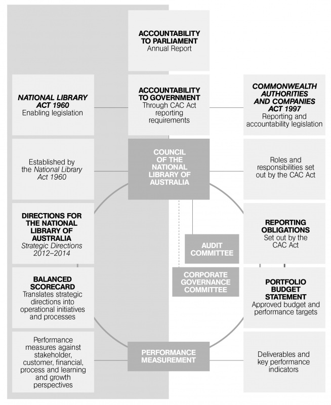 Figure 2.2 shows the key elements of the Library’s corporate governance structure.