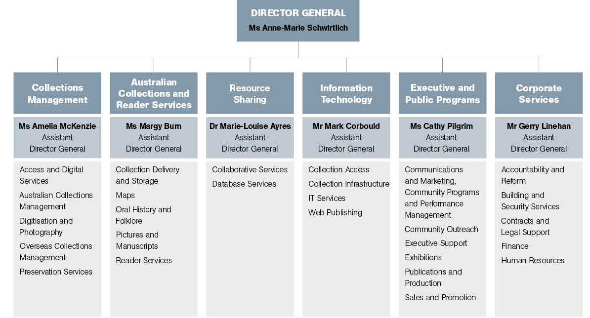 Figure 2.1 shows the Library’s organisational and senior management structure.