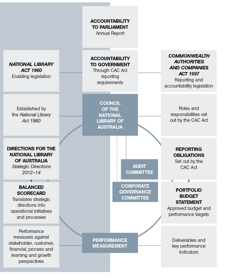 Figure 2.2 shows the key elements of the Library’s corporate governance structure.