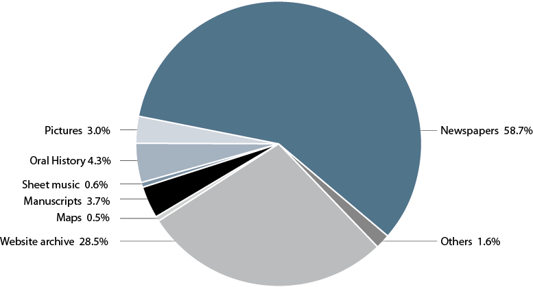 Pie chart showing the National Library of Australia's digital storage requirements based on media type