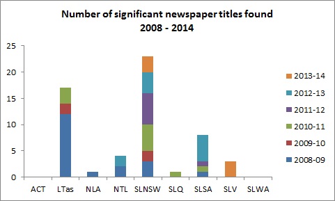 Figure 1 Number of significant newspaper titles found, 2008-2014