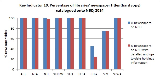 Fig 10: Percentage of libraries' newspaper titles (hard copy) which are catalogued onto the National bibliographic Database, June 2014