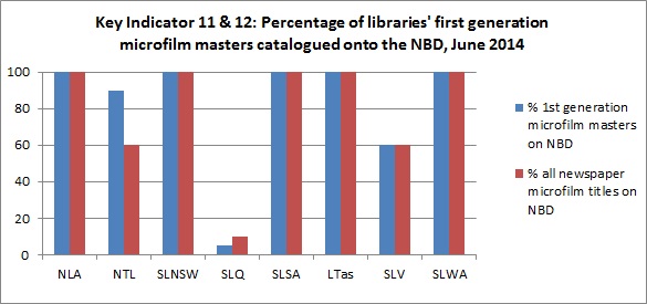 Fig 11: Percentage of libraries’ first generation microfilm masters catalogued onto  the National Bibliographic Database, June 2014 