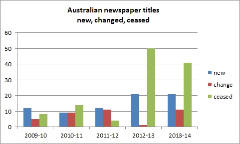 Figure 3: Australian newspaper titles which ceased, changed or were newsly published, 2009 - 2014