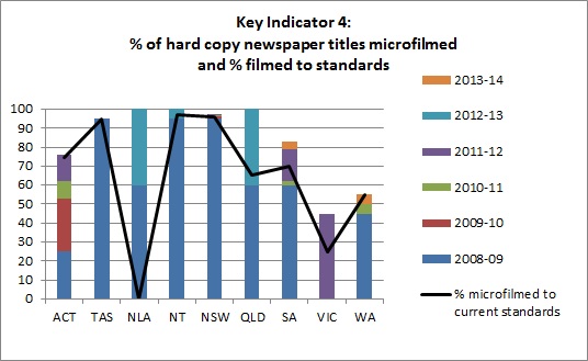 Figure 4: Percentage of hard copy newspaper titles microfilmed in each state and territory and the percentage of these that were filmed to standards, 2008-2014