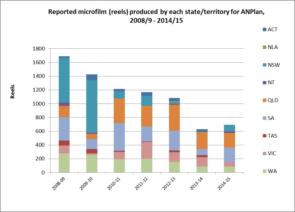 Figure 7: Number of microfilm reels produced for ANPlan in each state and territory 2008-2015