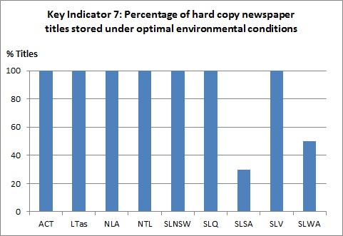 Figure 9: Percentage of hard copy newspaper titles stored under optimal environmental conditions in each state and territory.