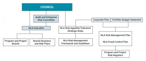 Flowchart showing the structure of risk management at the Library.